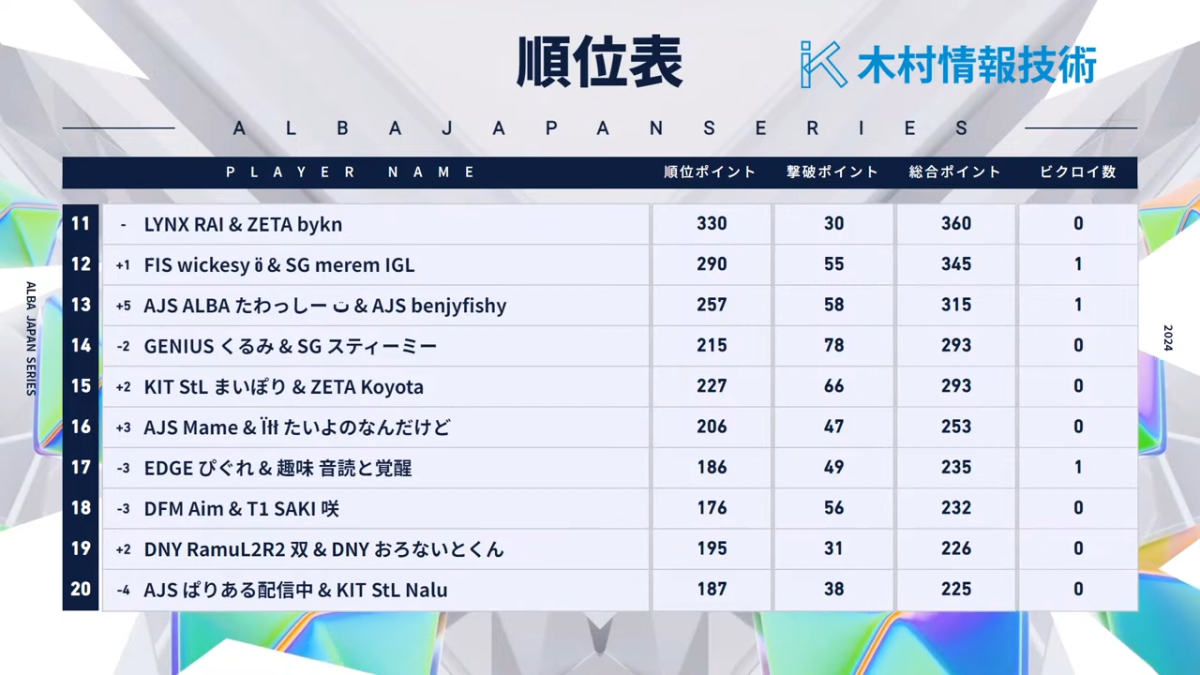 ALBA JAPAN SERIESのランキング表です。KIT StLのプレイヤーの順位は以下の通りです。15位にまいぽり選手、20位にNalu 選手がいます。