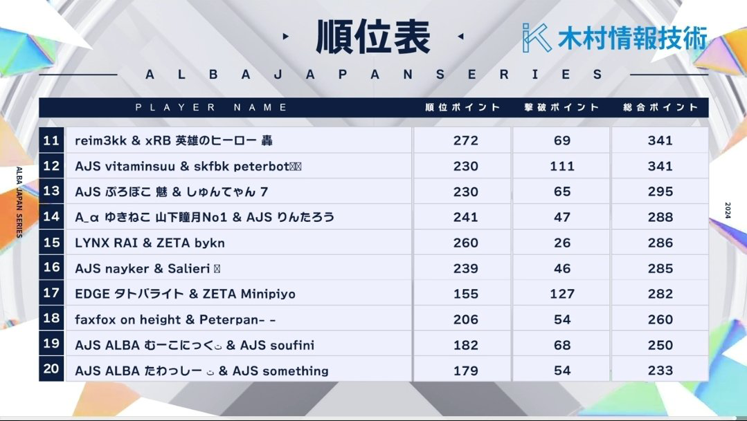 ALBA JAPAN SERIESの順位表。トップ11以下のプレイヤーとそのポイントが表示されています。この中にKIT StLのプレイヤーはいません。
